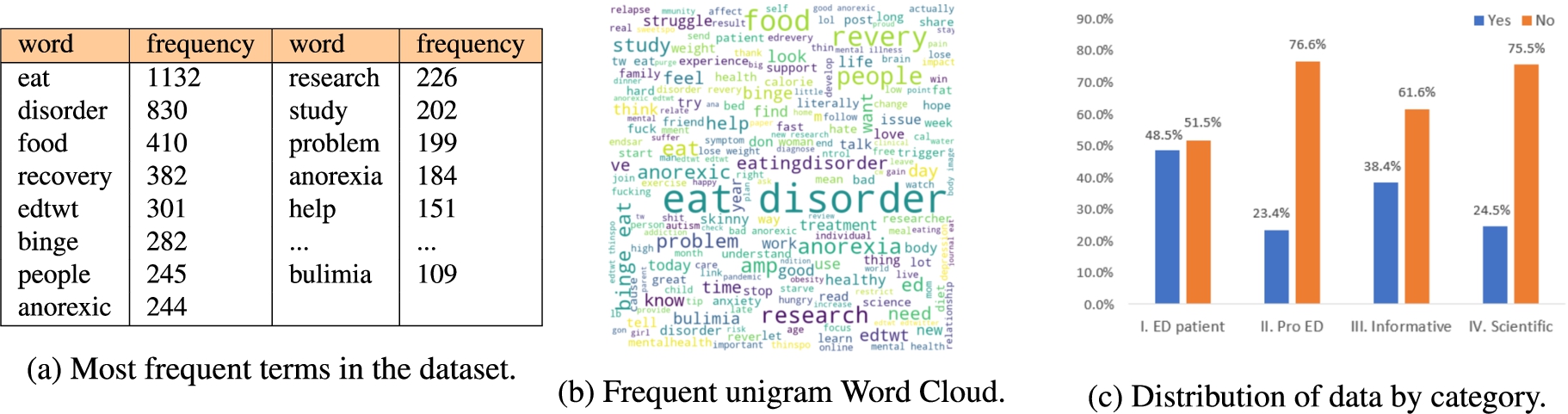 Results of the analysis of the dataset, showing the most frequent terms and the distribution of the categories.