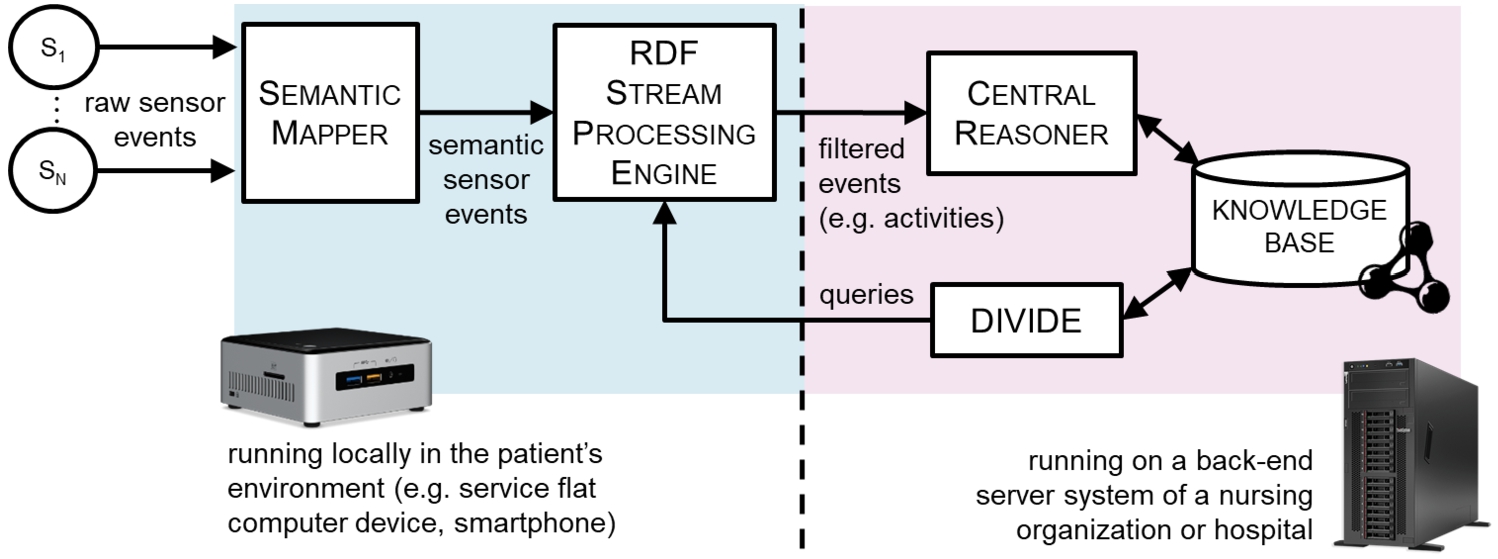 Architectural set-up of the eHealth use case scenario.