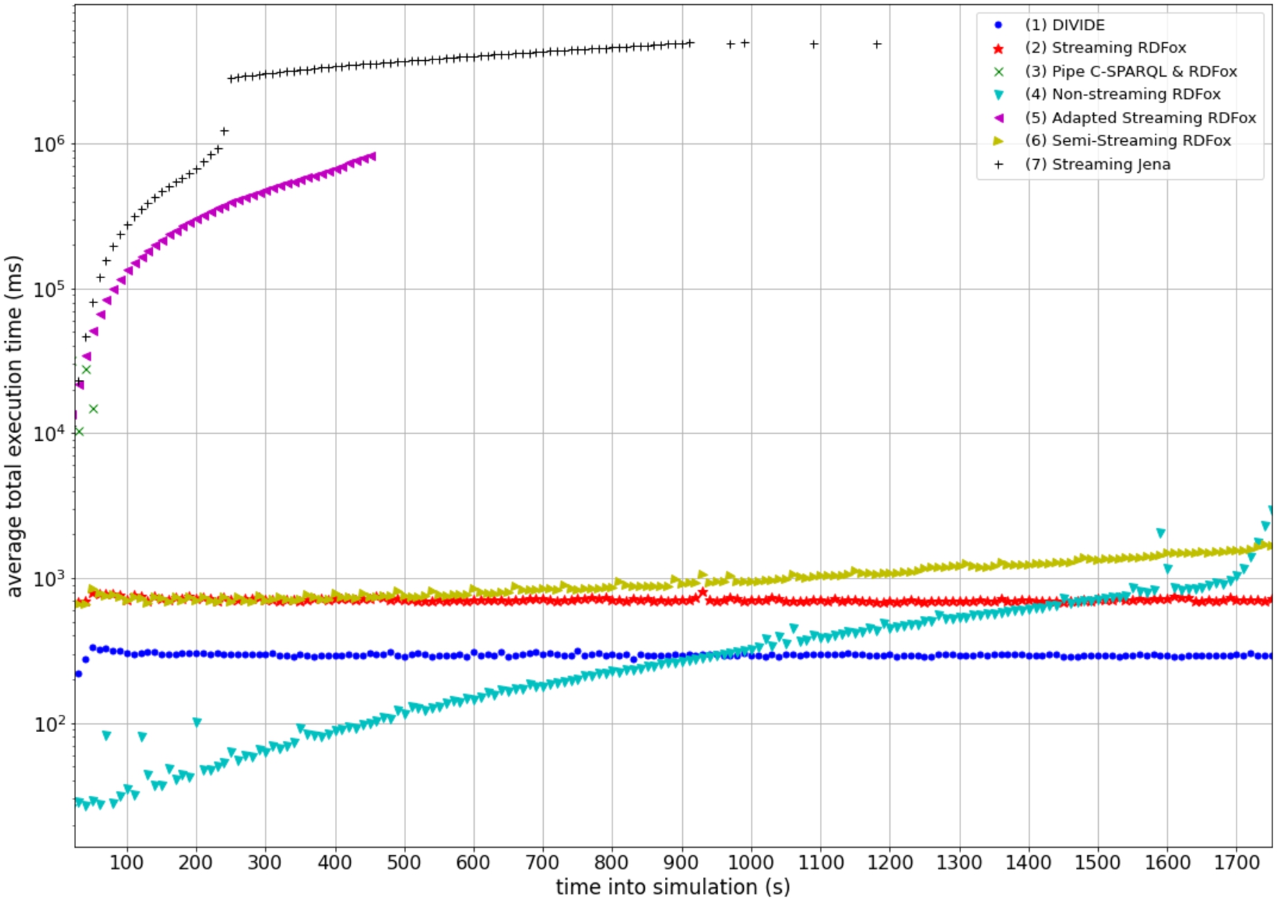 Results of the comparison of the DIVIDE real-time query evaluation approach with real-time reasoning approaches, for the toileting query. For each evaluation set-up, the results show the evolution over time of the total execution time from the generated event (either a windowed event in a streaming set-up or an incoming event in a non-streaming set-up) until the routine activity prediction as output of the final query. For all set-ups, measurements are shown for the processed event, either incoming or windowed, at every 10 seconds. All plotted execution times are averaged over the evaluation runs.