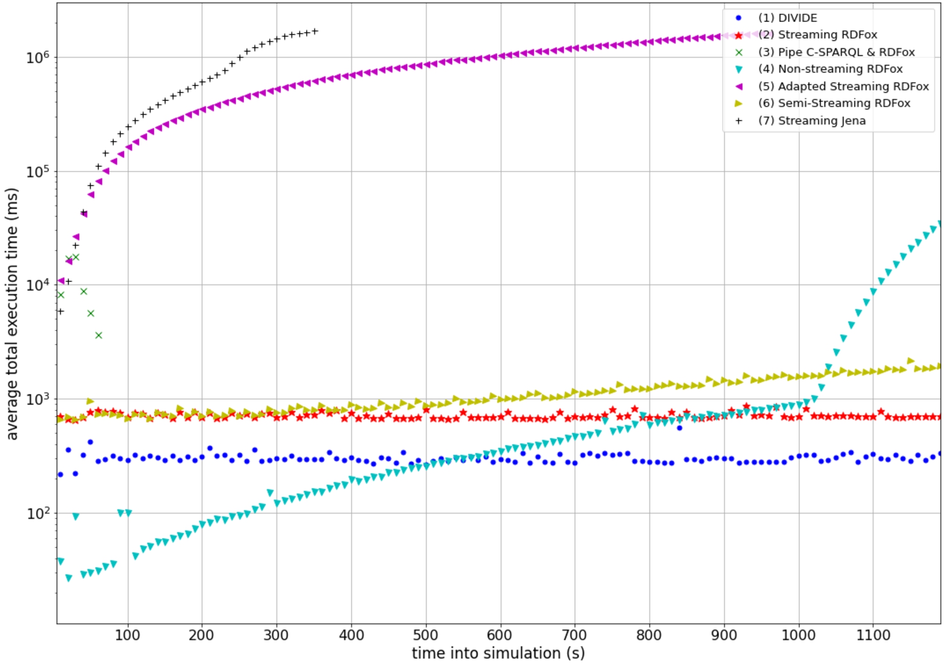 Results of the comparison of the DIVIDE real-time query evaluation approach with real-time reasoning approaches, for the showering query. For each evaluation set-up, the results show the evolution over time of the total execution time from the generated event (either a windowed event in a streaming set-up or an incoming event in a non-streaming set-up) until the routine activity prediction as output of the final query. For all set-ups, measurements are shown for the processed event, either incoming or windowed, at every 10 seconds. All plotted execution times are averaged over the evaluation runs.