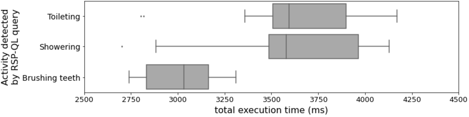 Results of evaluating the DIVIDE real-time query evaluation approach with the C-SPARQL baseline set-up (1), on a Raspberry Pi 3, Model B. The results show the total execution time distribution over the engine’s runtime and multiple runs, for the toileting, showering and brushing teeth DIVIDE queries.