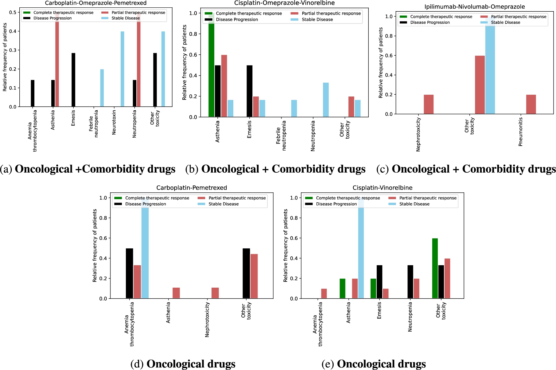Toxicity analysis of oncological treatments. Figure 9 shows five bar plots of the toxicities produced by treatments in lung cancer patients. The treatment responses are differentiated by color. The oncological treatments with comorbidity drugs generate more toxicities than those without comorbidity drugs.