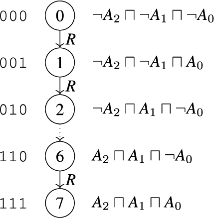 Example of exponential model enumerating numbers from 0 to 2n−1 for n=3. The KB is polynomial in n.