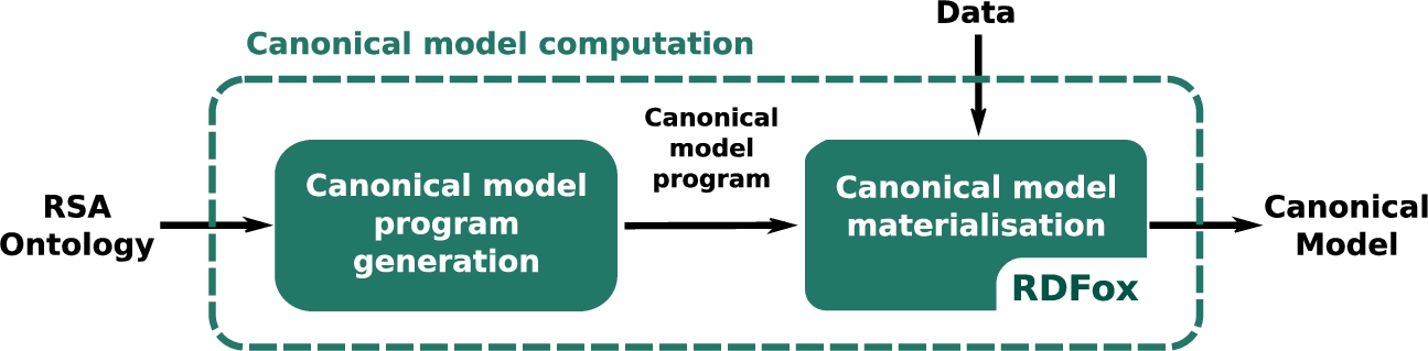RSAComb: canonical model computation.