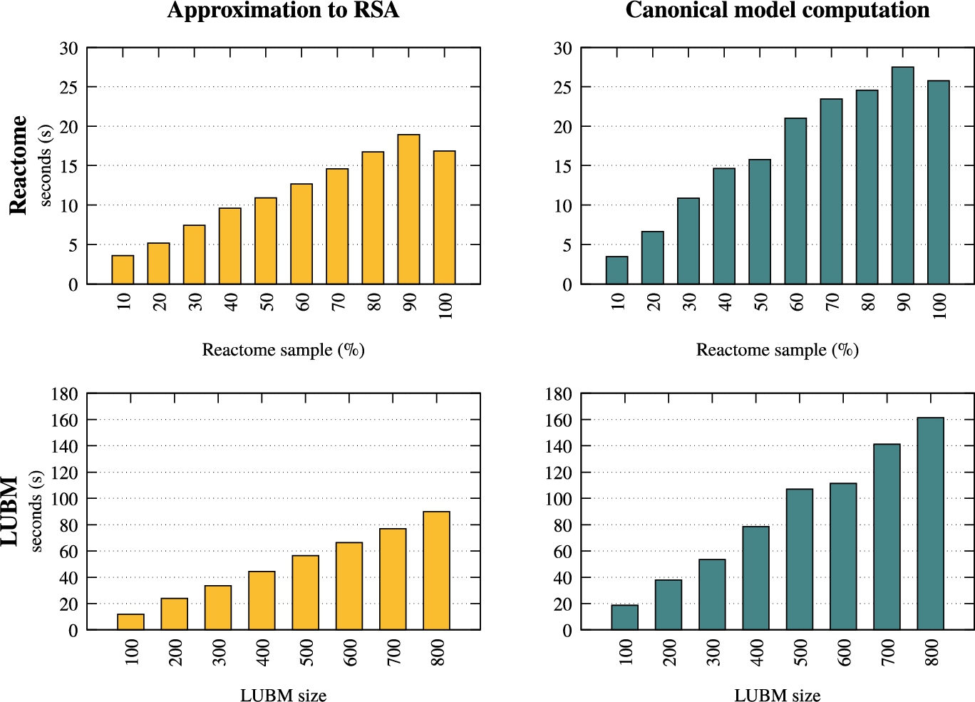 Scalability of approximation to RSA and canonical model computation in RSAComb.