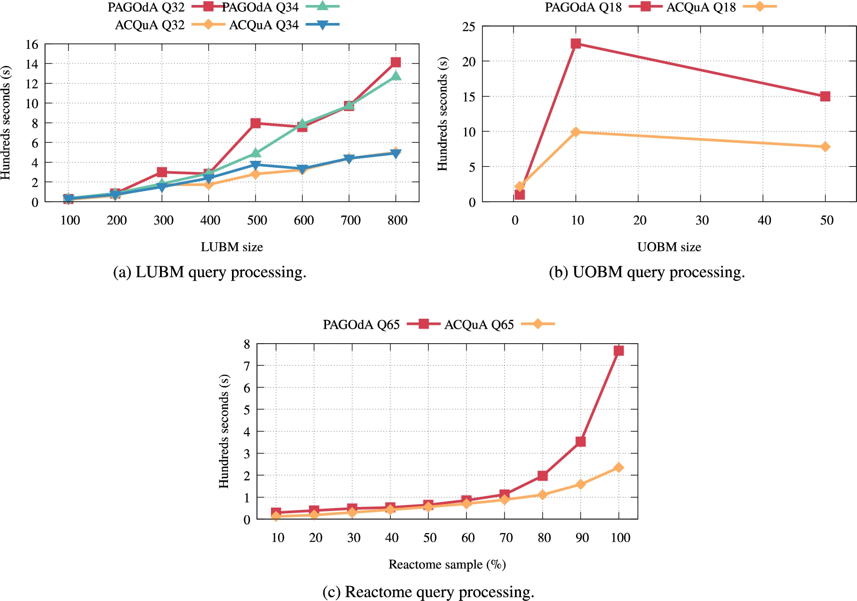 Scalability of query processing times for LUBM, UOBM and Reactome in ACQuA vs PAGOdA.