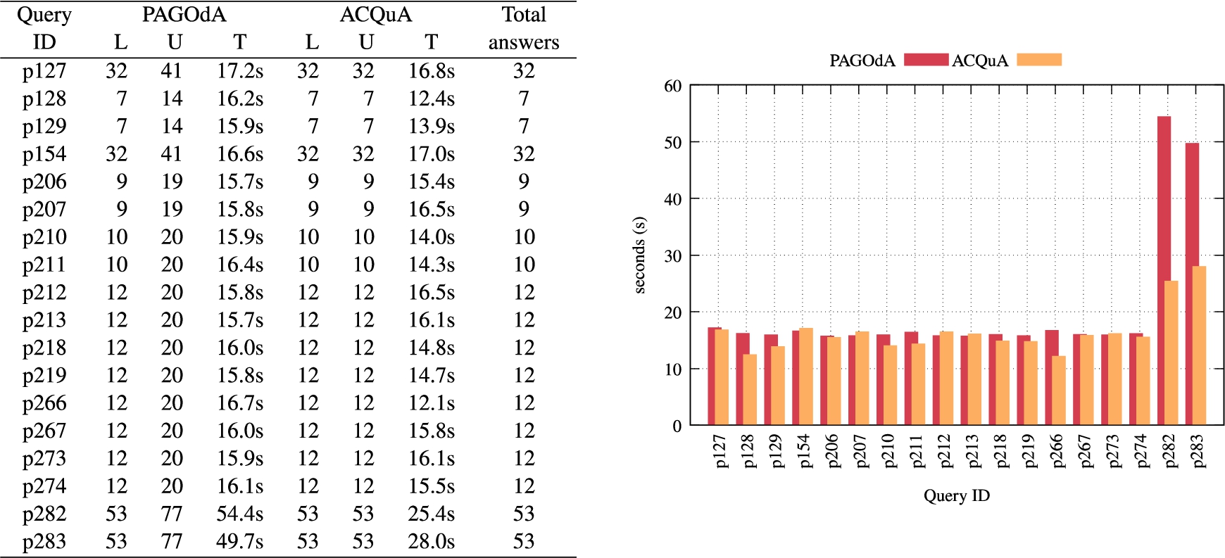 Execution time (T) on DOLCE queries in PAGOdA (red) vs ACQuA (orange), alongside quantitative results for the lower (L) and upper bounds (U) computed by the two tools.