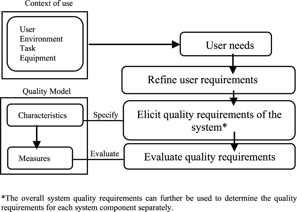 The abstraction process of specifying quality requirements.