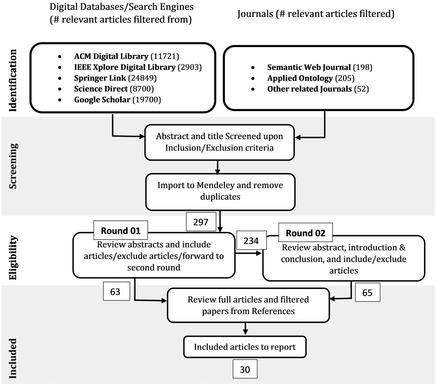 Main steps of the review process and number of articles retrieved.