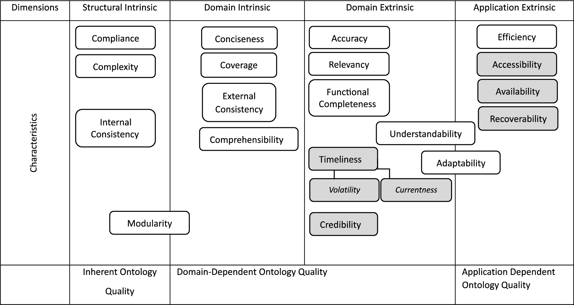 Ontology quality model (the gray-colored characteristics were adopted from the data quality standard: ISO/IEC 25012)