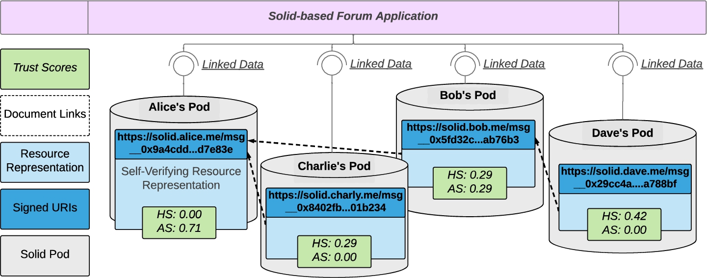 An illustration of the system architecture: user’s store their interlinked resources in their corresponding pods. The solid-based application consumes the RDF resource representation via HTTP as linked data. Each document exhibits a hub score (HS) and authority score (AS), calculated on the transitive closure of the document graph. Assume for this figure that Dave joined the group chat of the others and comments the latest post, created by Bob in reply to Alice, ignoring Charlie’s post.