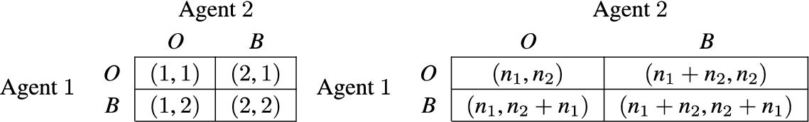 The payoff matrix of the degree-based example (ni=1) with ni being the number of existing documents of agent i.
