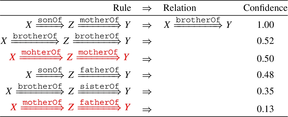 Top rules without reverse queries mined by DRUM on the Family dataset