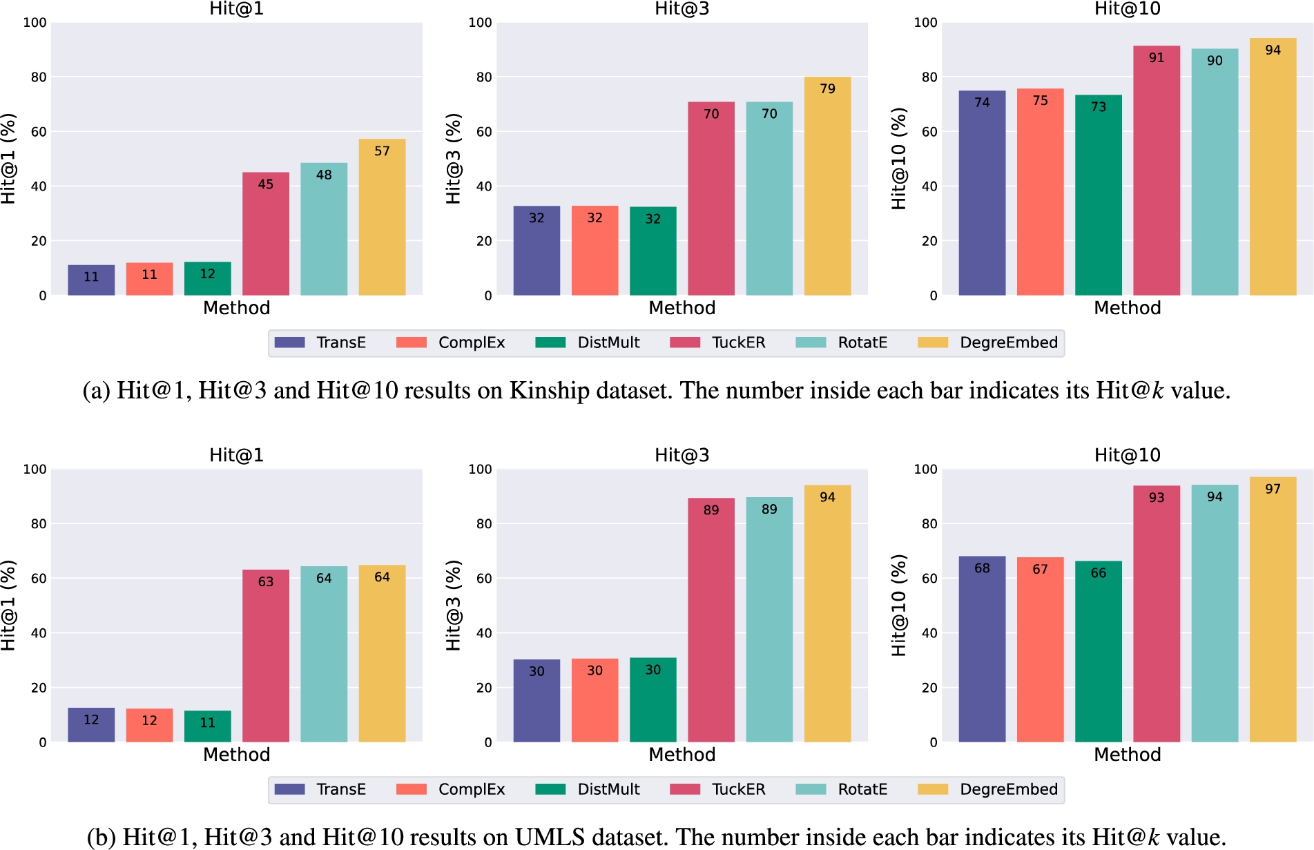 Model performance on Kinship and UMLS with the original entity embeddings replaced by pre-trained ones from embedding-based methods. Hit@k is in %.