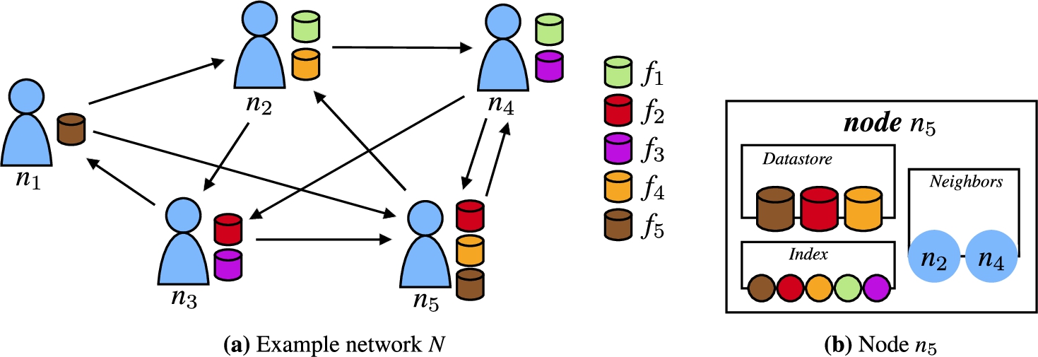 (a) Example of an unstructured P2P network N={n1,…,n5} and (b) architecture of a single node n5 that indexes data within a horizon of 2 nodes.