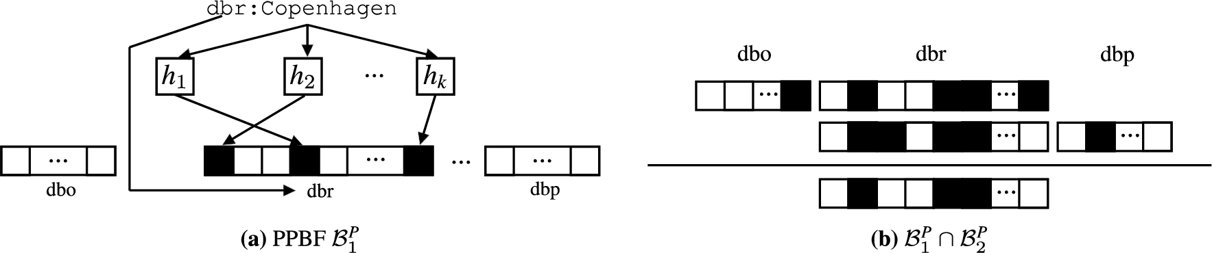 Example of (a) inserting an IRI into a PPBF B1P and (b) intersection between two PPBFs B1P∩B2P [5].