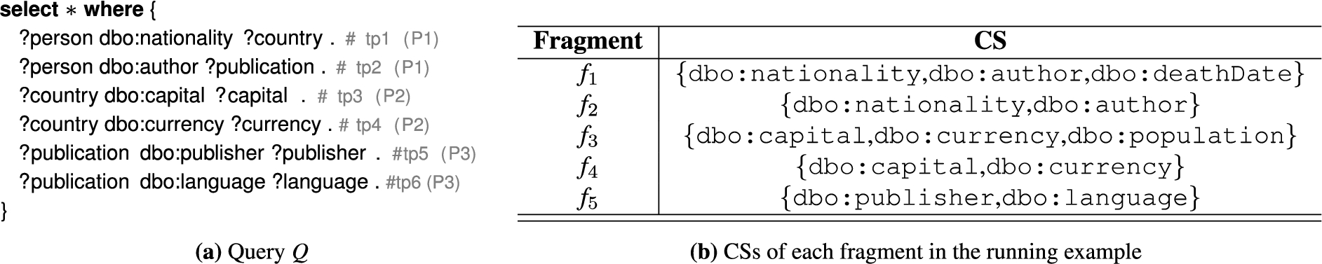 (a) Example SPARQL query Q and (b) corresponding characteristic sets in the example network.