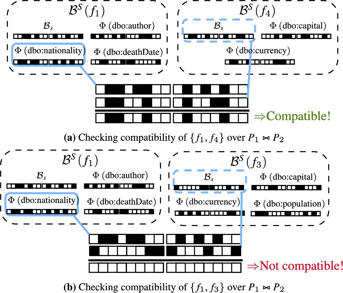 Checking compatibility of fragments for the join P1⋈P2 in the example query Q (Fig. 2).