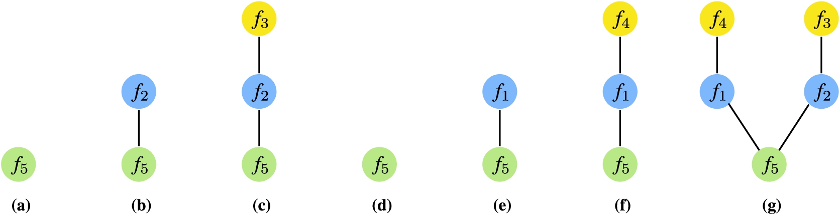 Recursively building the compatibility graph for the query in Fig. 4(a) by applying Algorithm 1 resulting in GC(Q,In1S). Yellow nodes denote the fragments relevant for P2, blue nodes the fragments relevant for P1, and the green nodes the fragments relevant for P3.