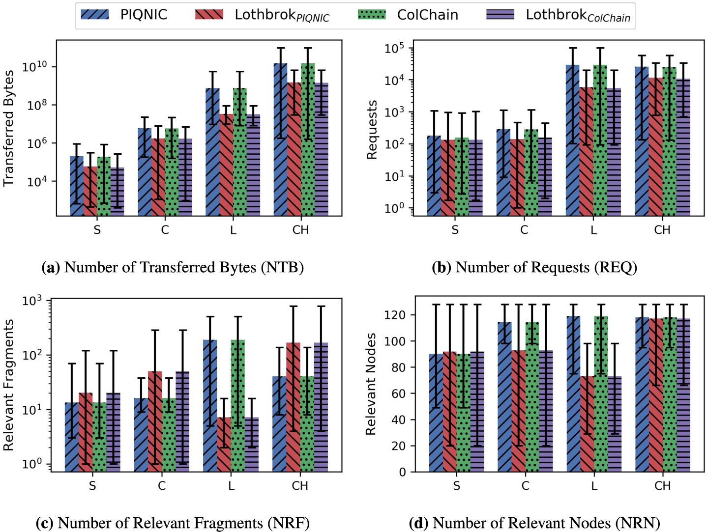 Number of transferred bytes (NTB) (a), number of requests (REQ) (b), number of relevant fragments (NRF) (c), and number of relevant nodes (NRN) (d) for each LargeRDFBench query load.