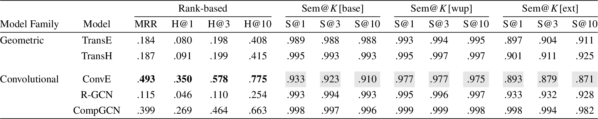 Results on YAGO3-37K. Bold fonts and gray cells denote the best achieved results and the worst achieved results among the models reported in the table, respectively. Full results are available in Appendix B, Table 8