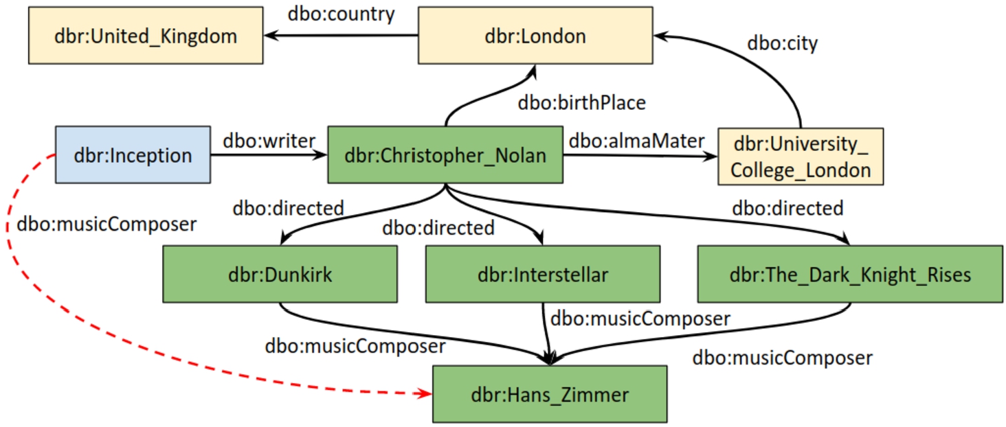 Illustration of the attention for a path in predicting the ‘dbo:musicComposer’ for the movie Inception.