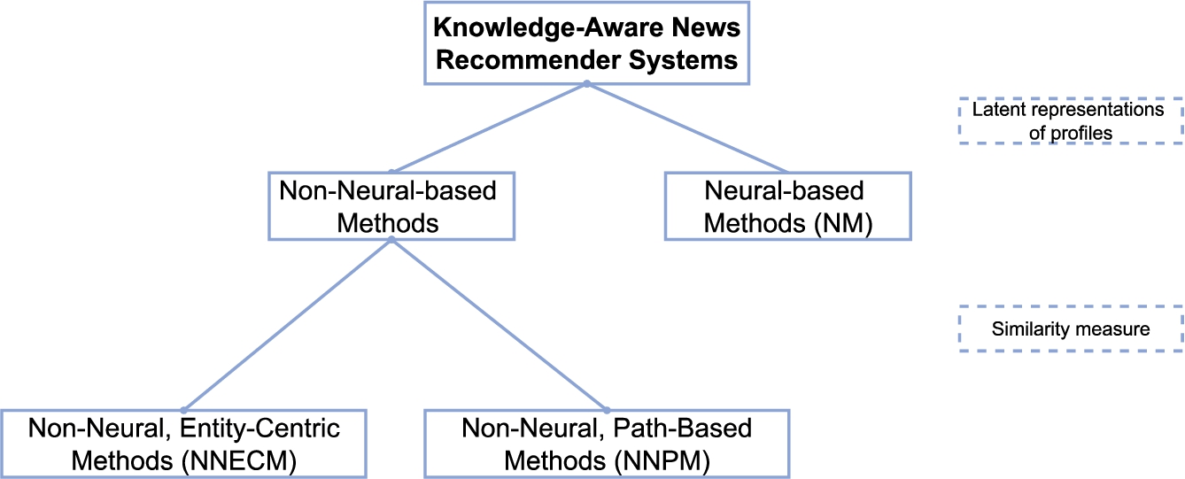 The categorization of knowledge-aware news recommender systems. We divide existing frameworks into three categories, based firstly on how latent representations of user and news article profiles are generated, and secondly, on the type of similarity measure used.