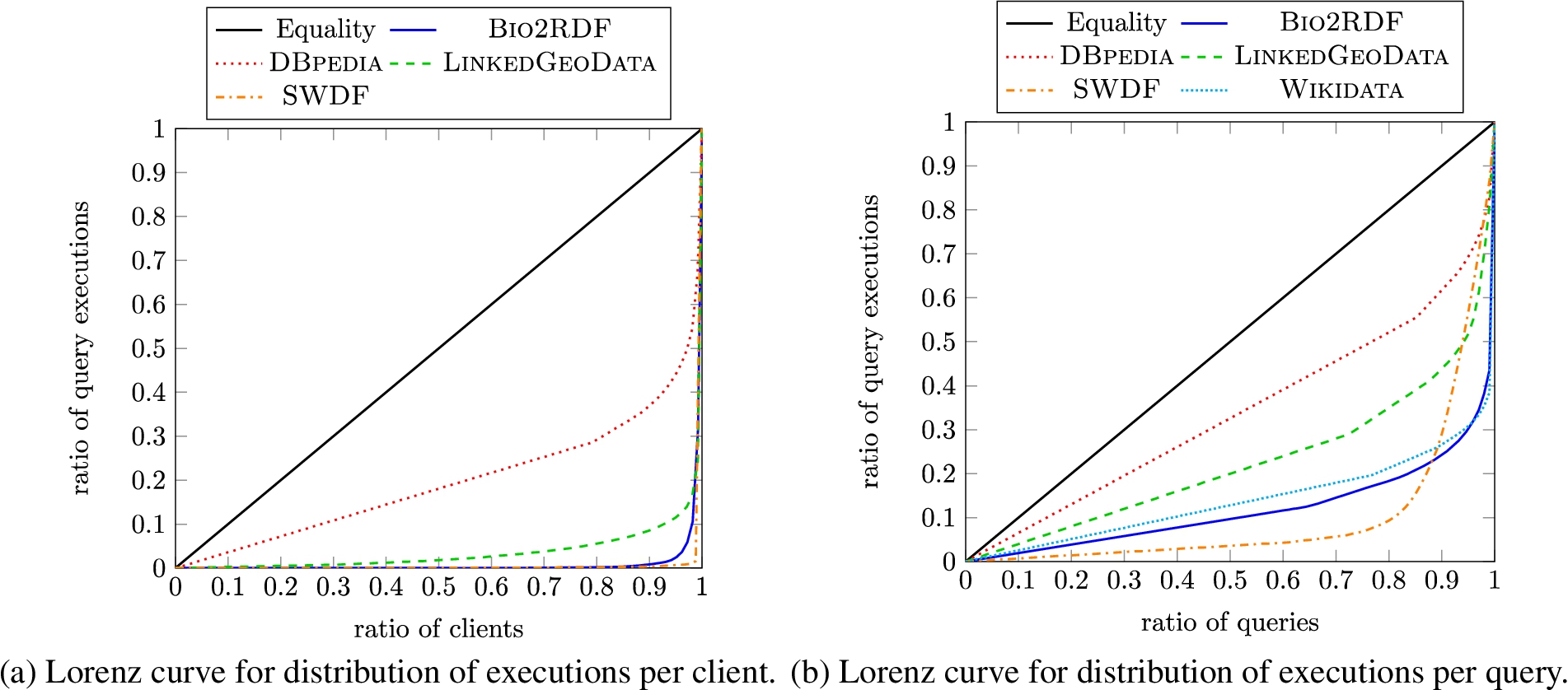 Lorenz curves for the LSQ dataset