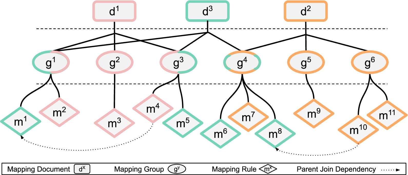 Mapping Partition. Mapping partition of three mapping documents with eleven normalized mapping rules in total. The mapping partition is composed of six mapping groups, which have between one and three mapping rules. In addition, there are two join dependencies among different groups of mappings.