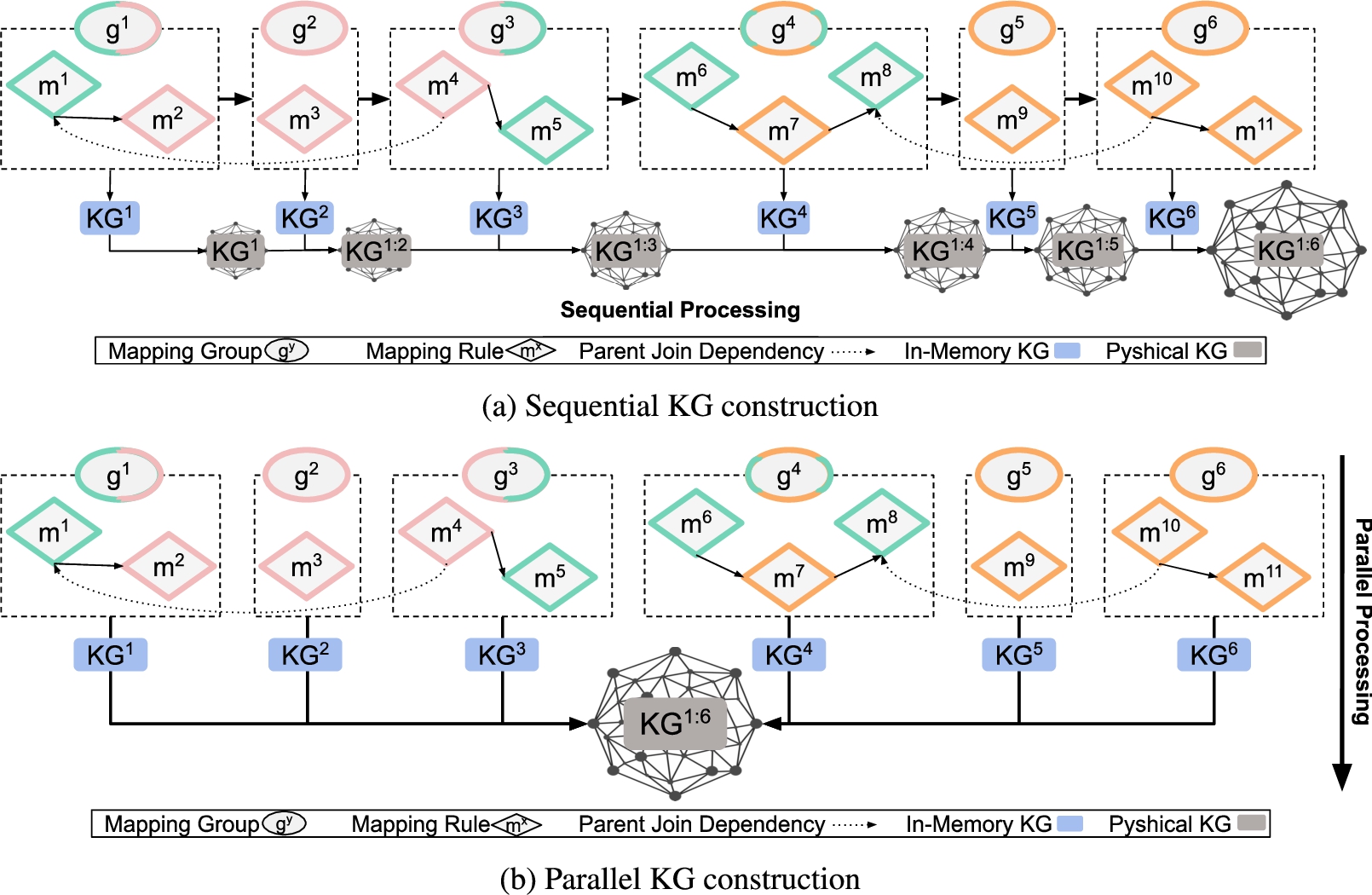 Mapping partition-based KGC. Example of sequential and parallel processing of a mapping partition for constructing a knowledge graph. While the former creates the KG by processing one mapping group at a time, reducing memory consumption, the latter generates triples for several mapping groups simultaneously, reducing execution time.
