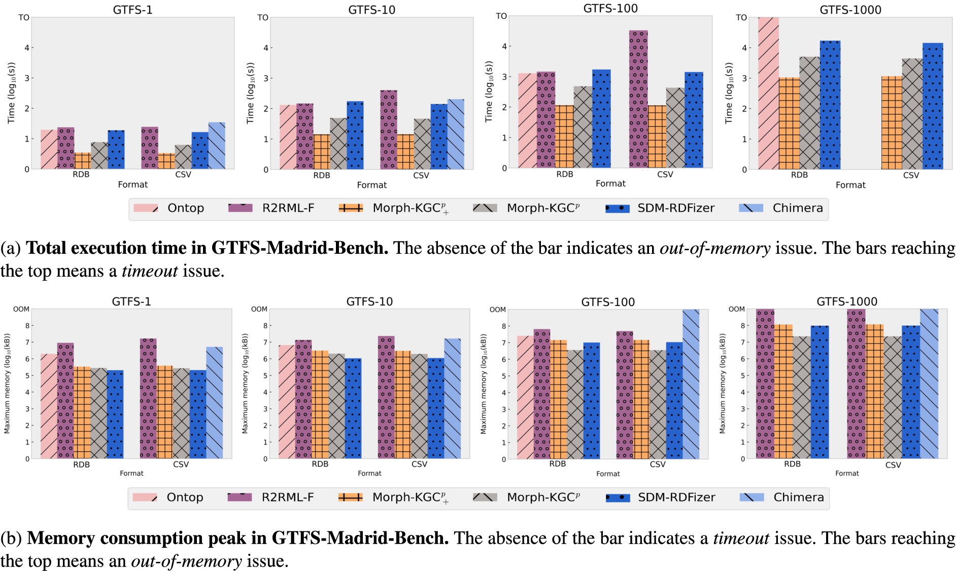 Total execution time and memory consumption peak in GTFS-Madrid-Bench. KGC time in seconds and memory consumption time in kB (logarithmic scale) of the tabular datasets from GTFS-Madrid-Bench with data scaling factors 1, 10, 100 and 1000.