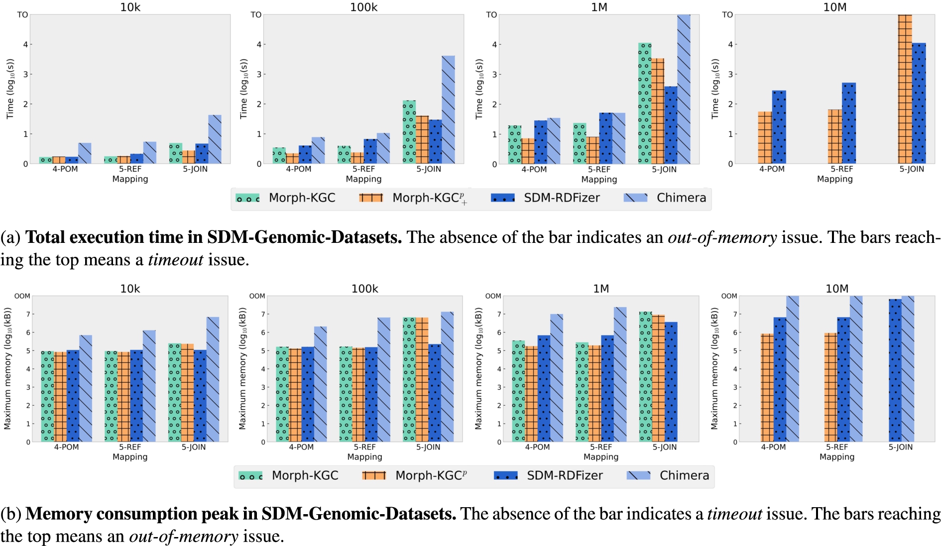 Total execution time and memory consumption peak in SDM-Genomic-Datasets. KGC time in seconds and memory consumption time in kB (logarithmic scale) of the SDM-Genomic-Datasets with data scale factors 10K, 100K, 1M and 10M rows.