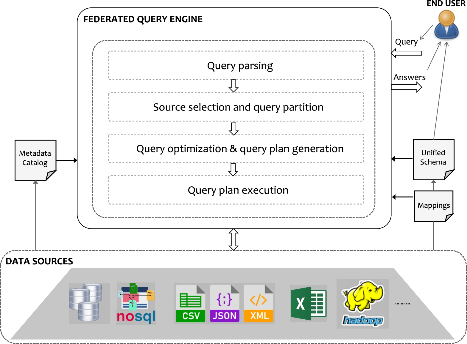 Typical architecture of a federated query engine (inspired by Oguz et al. [20]).