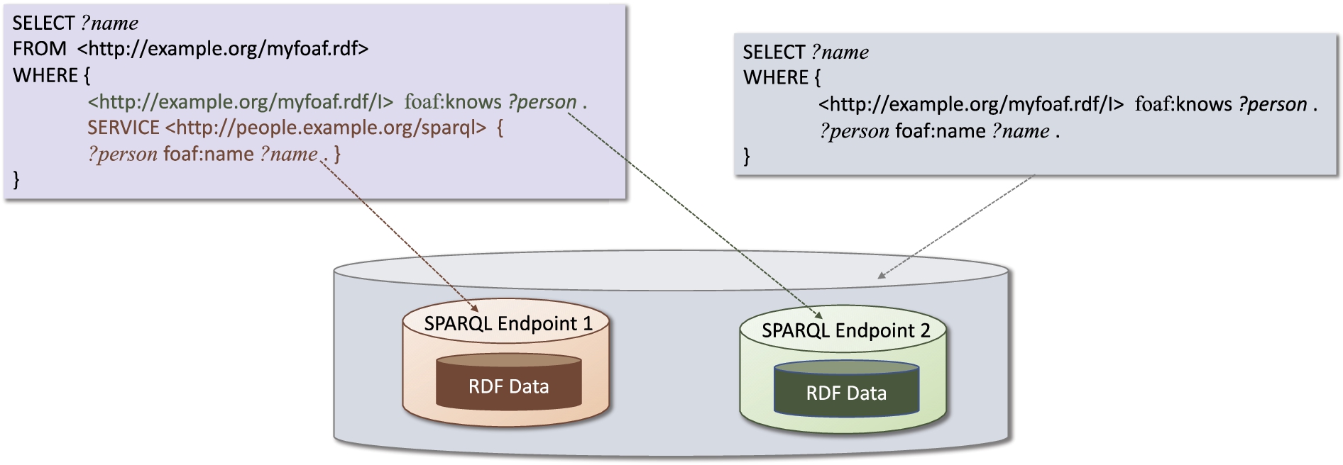Example of SPARQL query under the explicit federation setting (left-hand side), and its counterpart under the transparent setting (right-hand side).