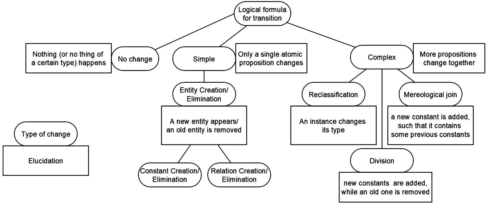 A non exhaustive taxonomy of the logical formulas describing changes between states, classified depending on what predicates differ between the initial and final states.