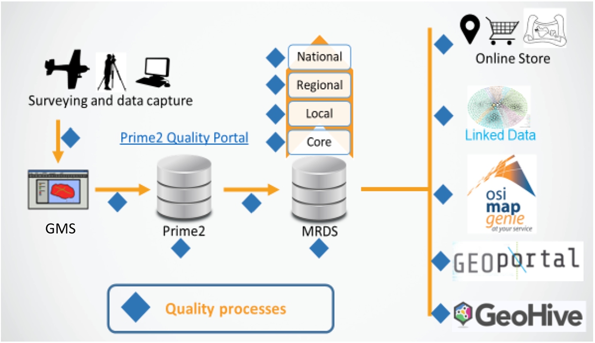 OSi geospatial information publishing pipeline with quality control points.