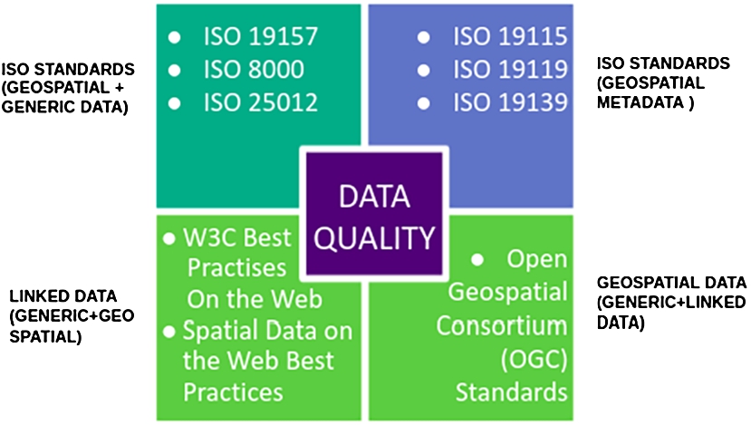 Classification of data quality standards.