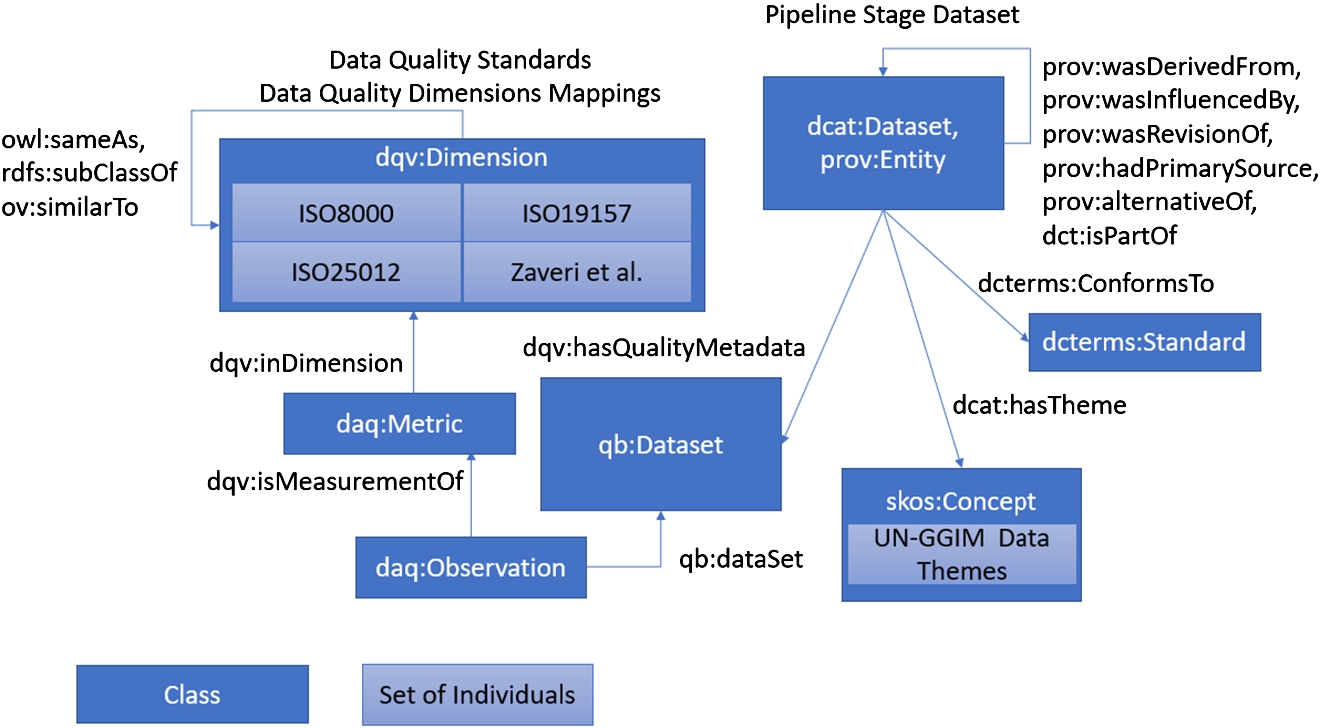 Key classes and individuals for unified data quality graph.
