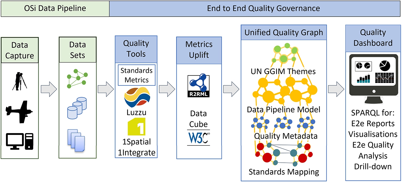Technical architecture for a unified quality graph supporting end to end data quality views.