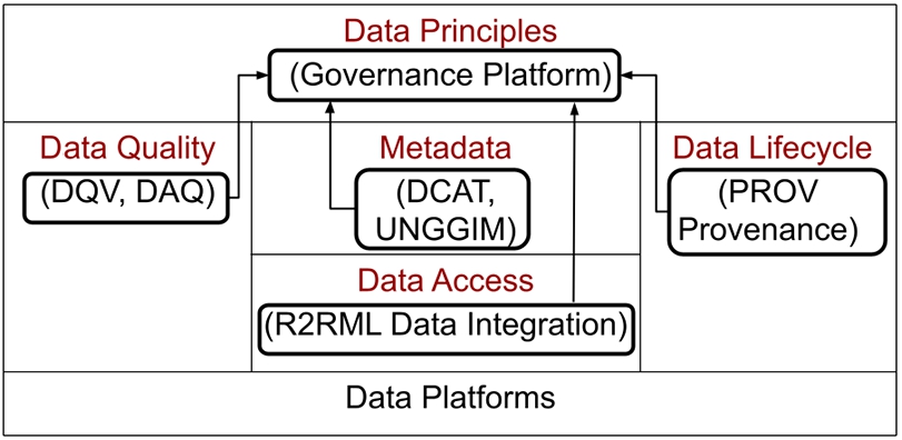 Semantic web vocabularies aligned with Khatri and Brown’s data governance decision domains [28].