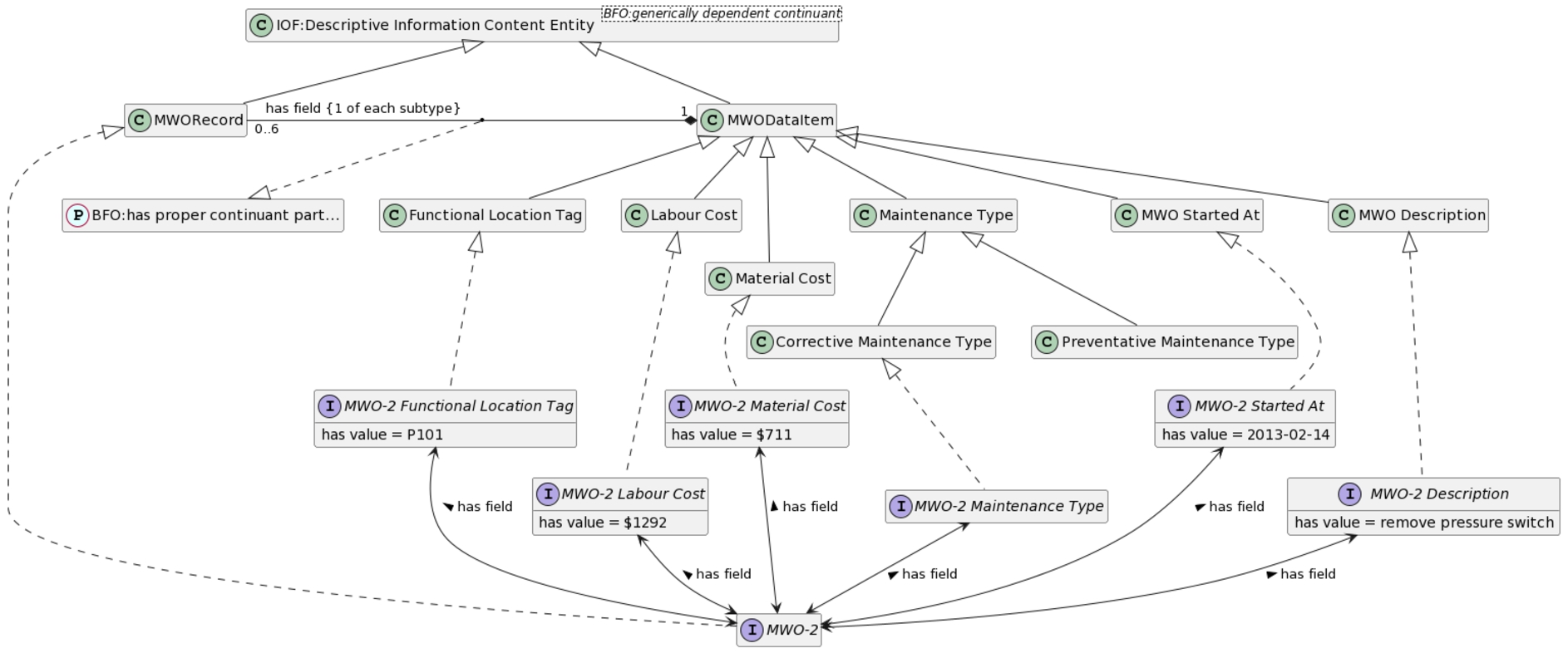 A conceptual diagram of information content entities for work order records in the application-level ontology.