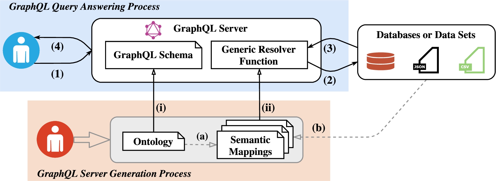 Framework of ontology-based GraphQL server generation (OBG-gen).