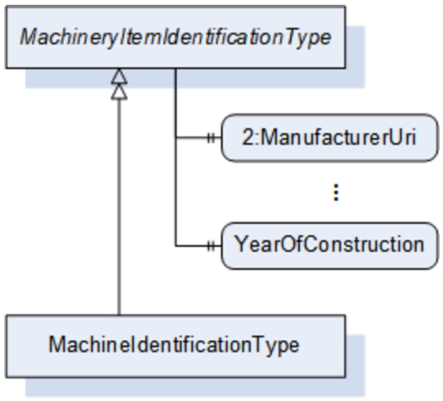 Part of the OPC UA information model as it is defined in the machinery companion specification.