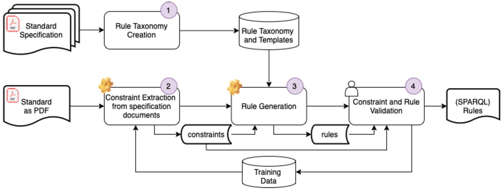 Overall approach for deriving rules from specifications of industrial standards.