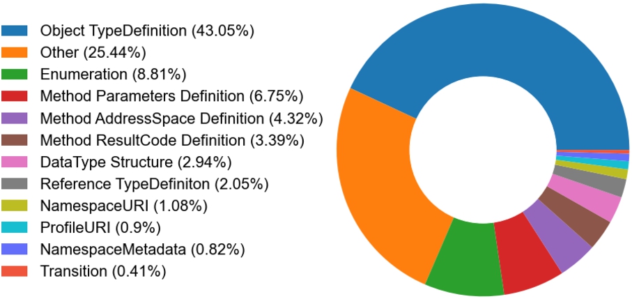 Distribution of table types in 28 preselected OPC UA companion specifications.