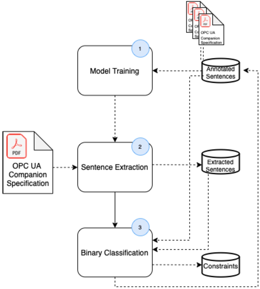 Machine learning based process for extracting constraints from text.