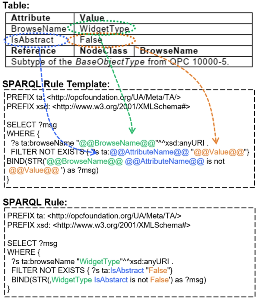 Procedure of generating SPARQL rules from tables.