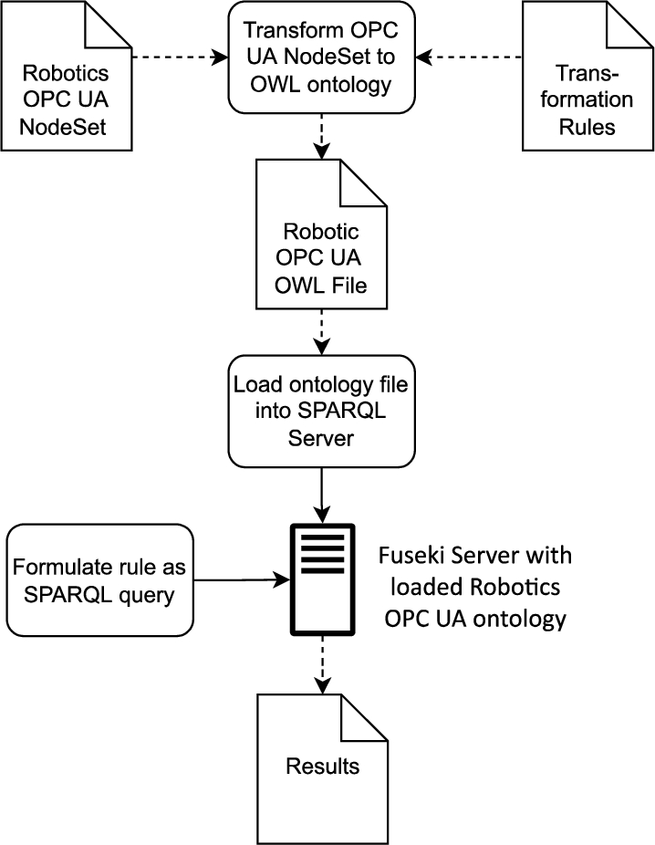 Process for evaluating SPARQL rules.