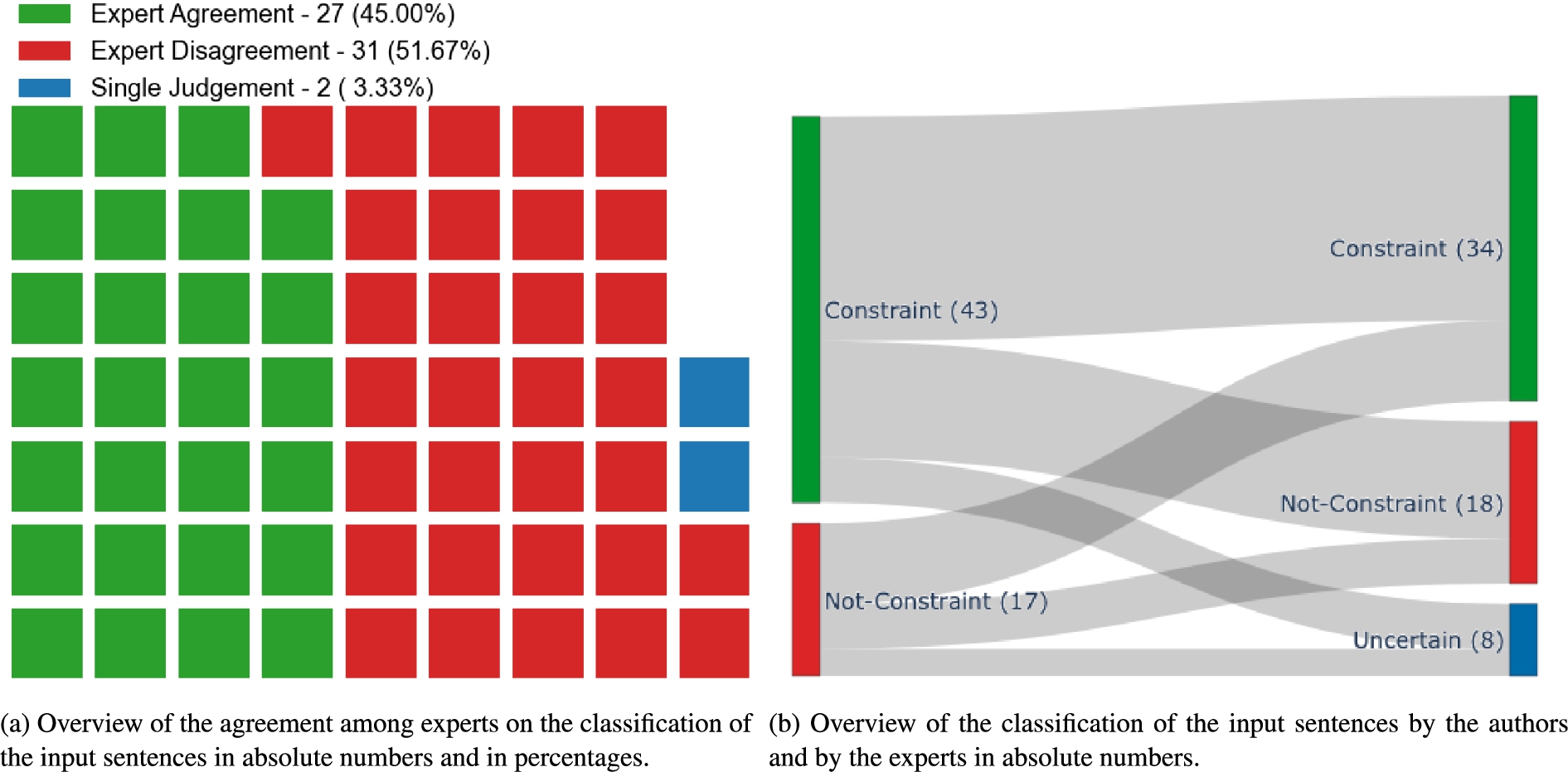 Results of the constraint classification task in terms of (a) agreement among experts on the classifications, and (b) alignment between the classification proposed by the authors (left) and by the experts’ majority vote (right).
