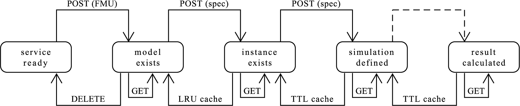 New resources are created by sending their specifications to the service instance; except for the simulation result which is added as soon as it becomes available. Its calculation is triggered when a new simulation is specified. Model instances, simulations and simulation results are not stored indefinitely to keep storage requirements limited.